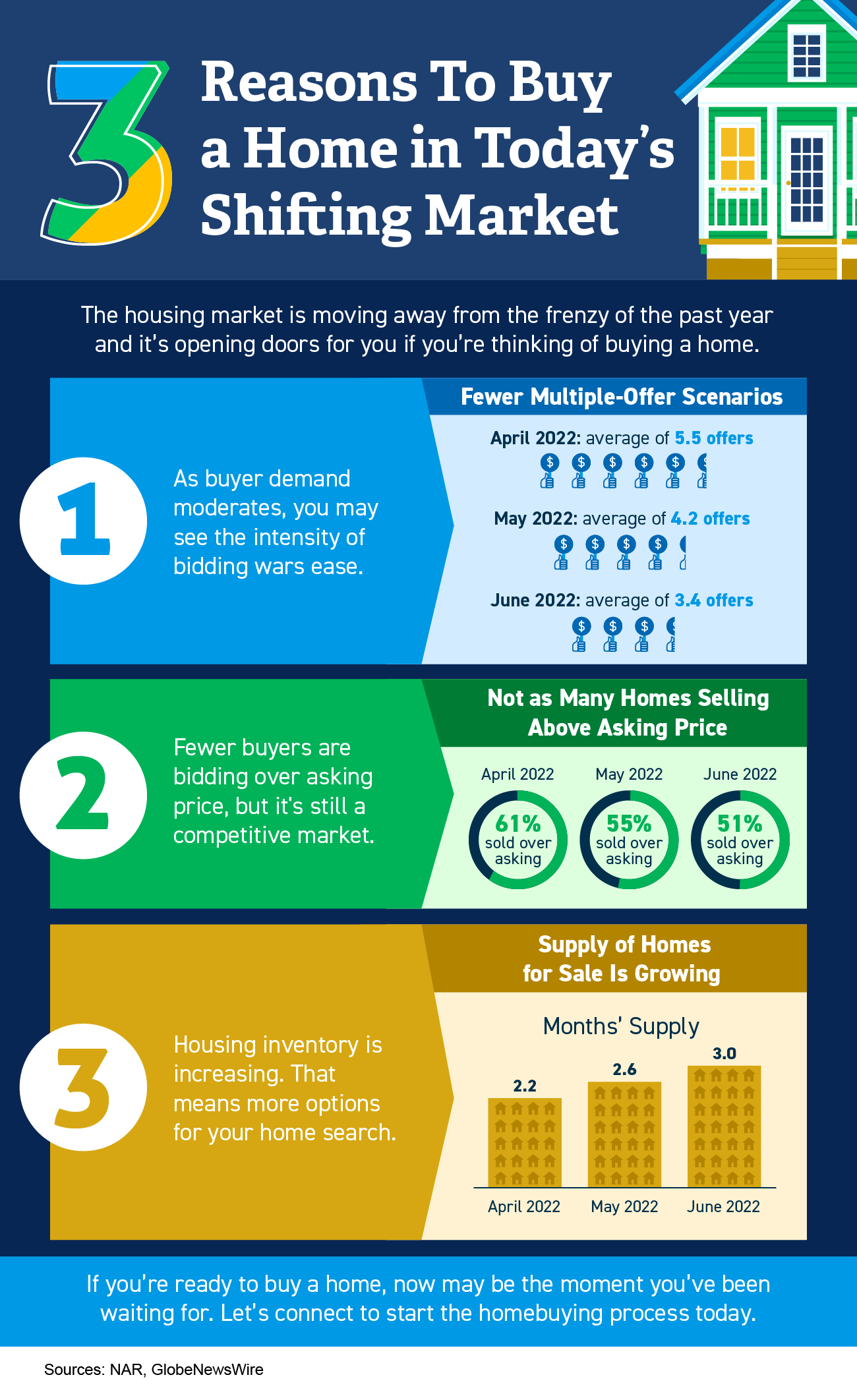 Three Reasons To Buy a Home in Today’s Shifting Market [INFOGRAPHIC]