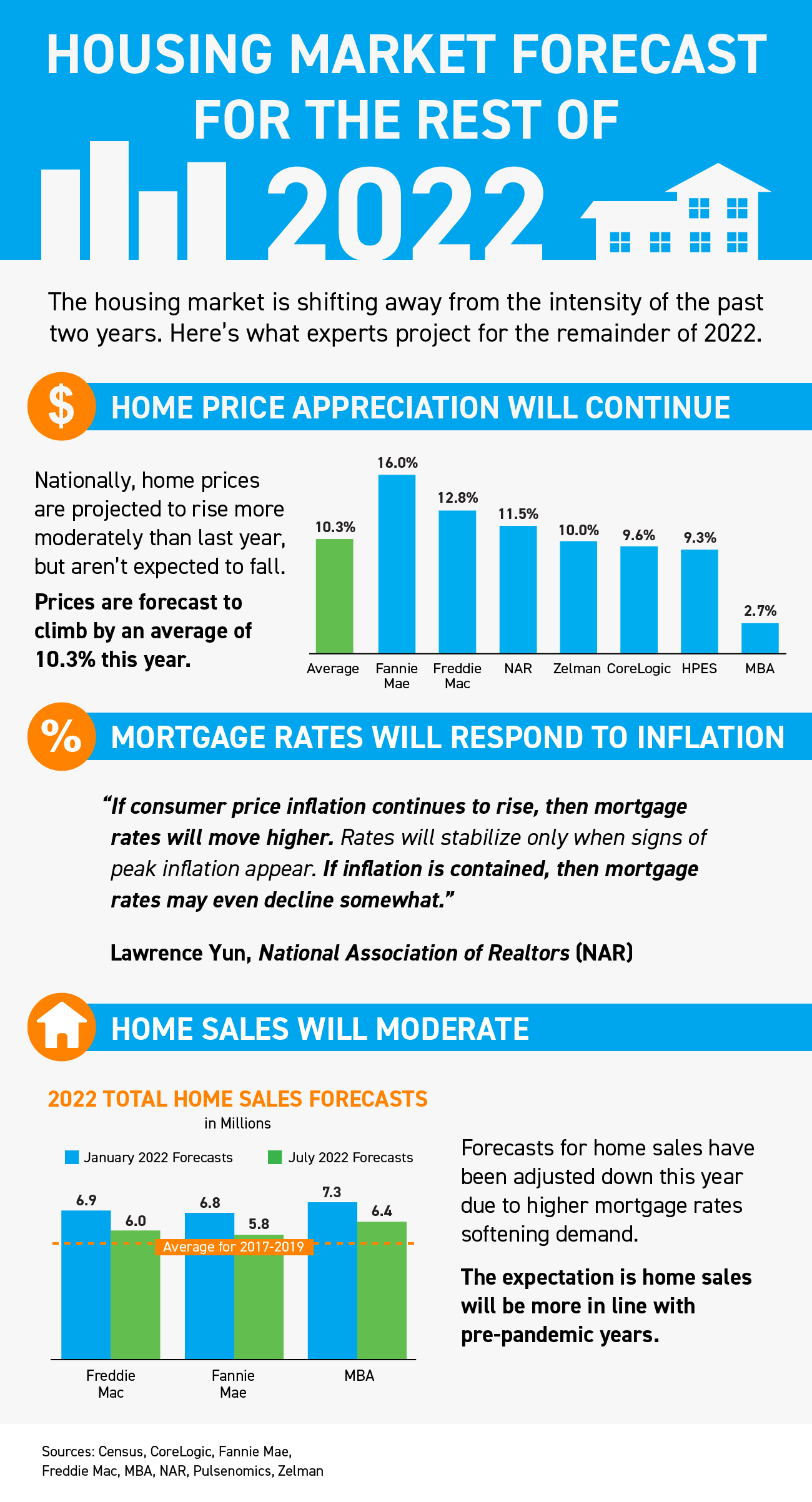 Housing Market Forecast for the Rest of 2022 [INFOGRAPHIC]