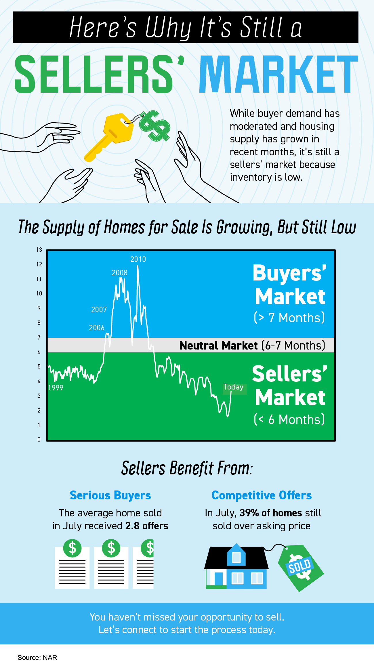 Here’s Why It’s Still a Sellers’ Market [INFOGRAPHIC]