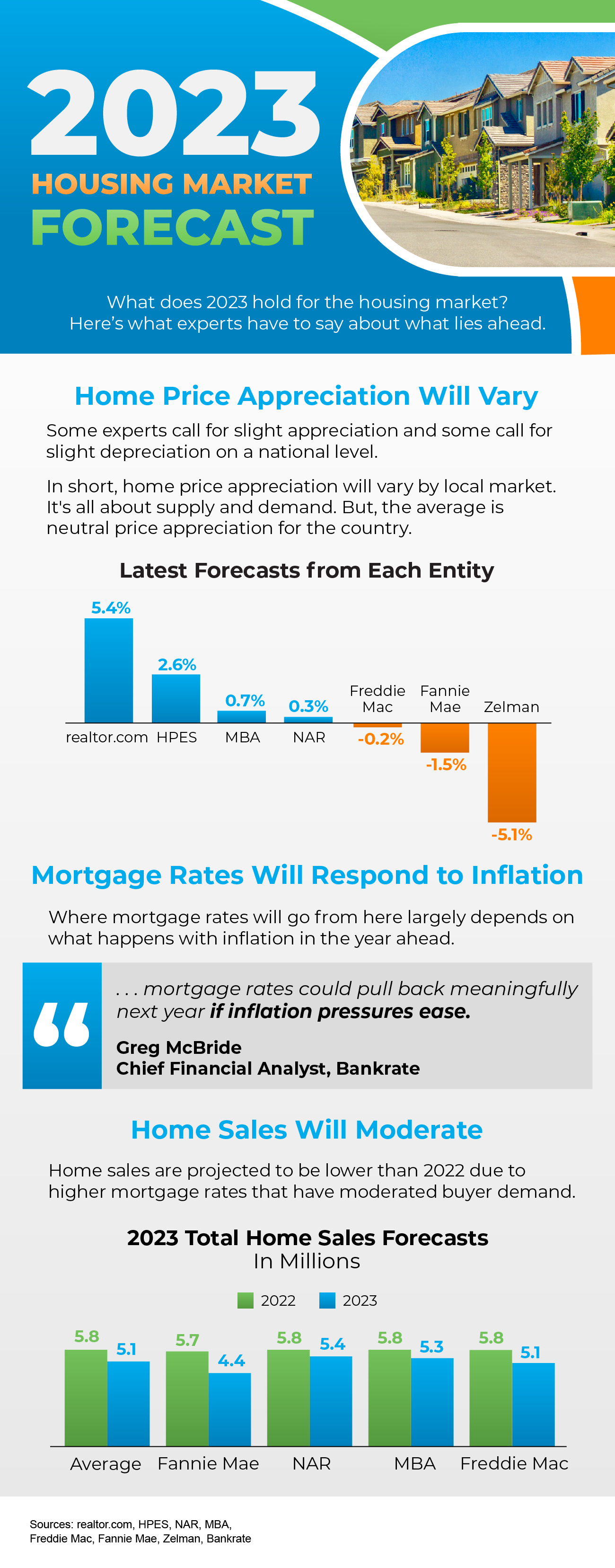 2023 Housing Market Forecast [INFOGRAPHIC]