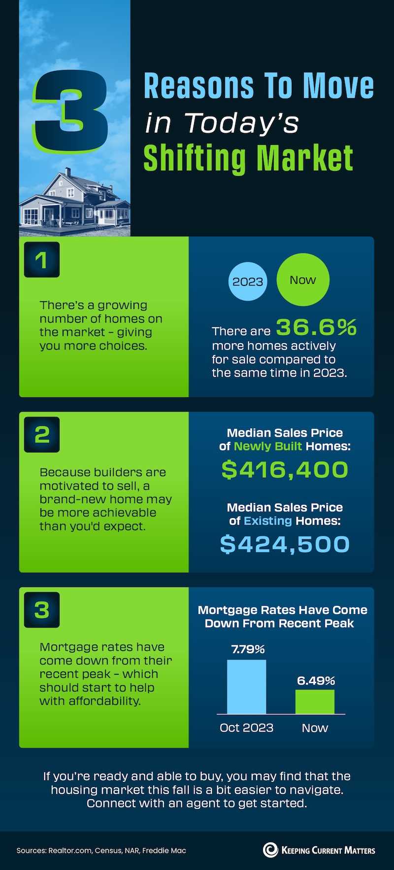 3 Reasons To Move in Today’s Shifting Market