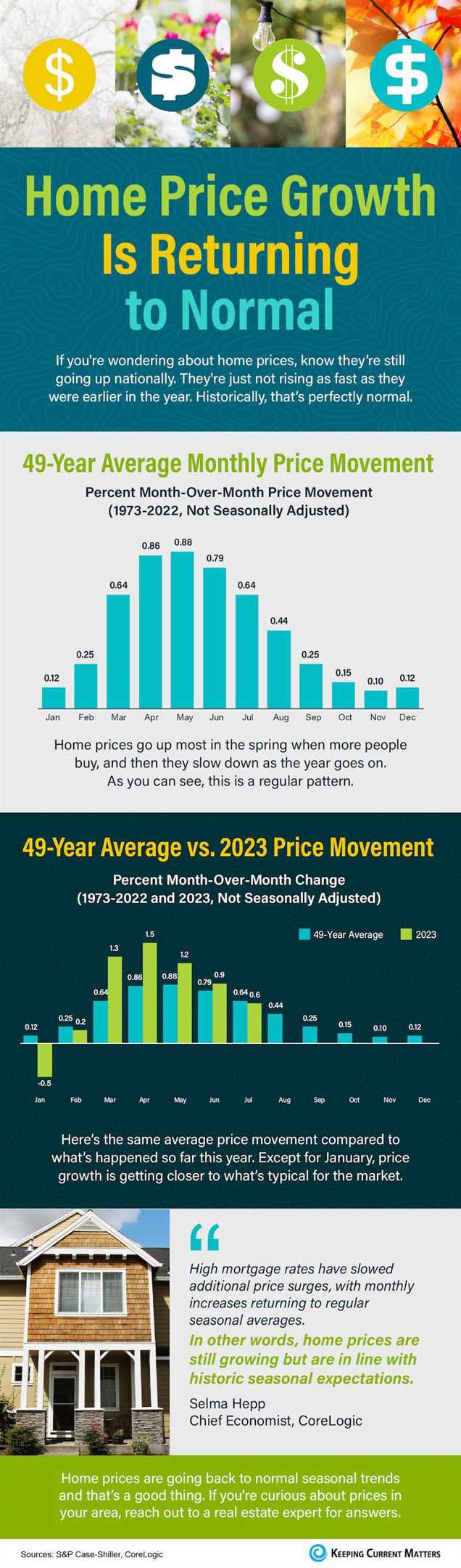 Home Price Growth Is Returning to Normal [INFOGRAPHIC]