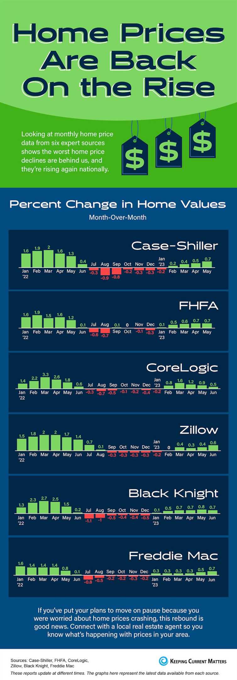 Home Prices Are Back on the Rise [INFOGRAPHIC]