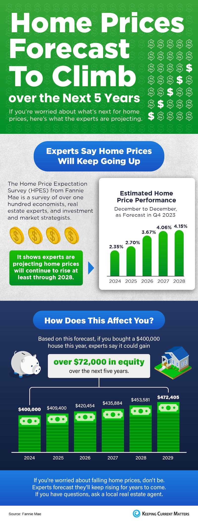 Home Prices Forecast To Climb over the Next 5 Years [INFOGRAPHIC]