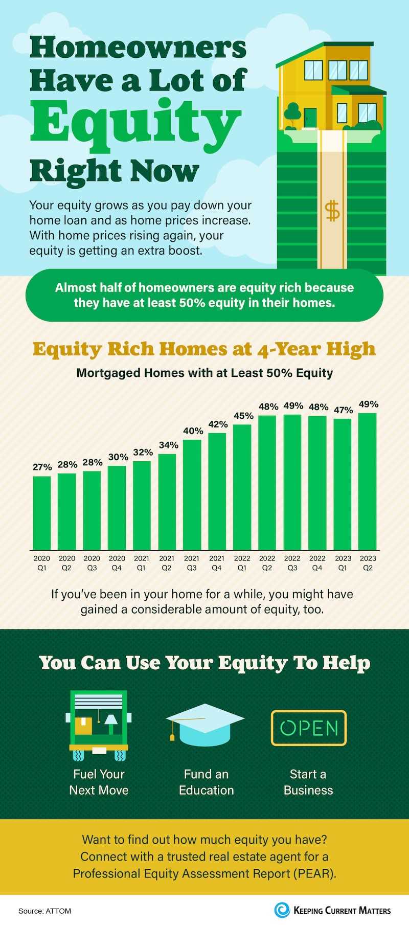Homeowners Have a Lot of Equity Right Now [INFOGRAPHIC]