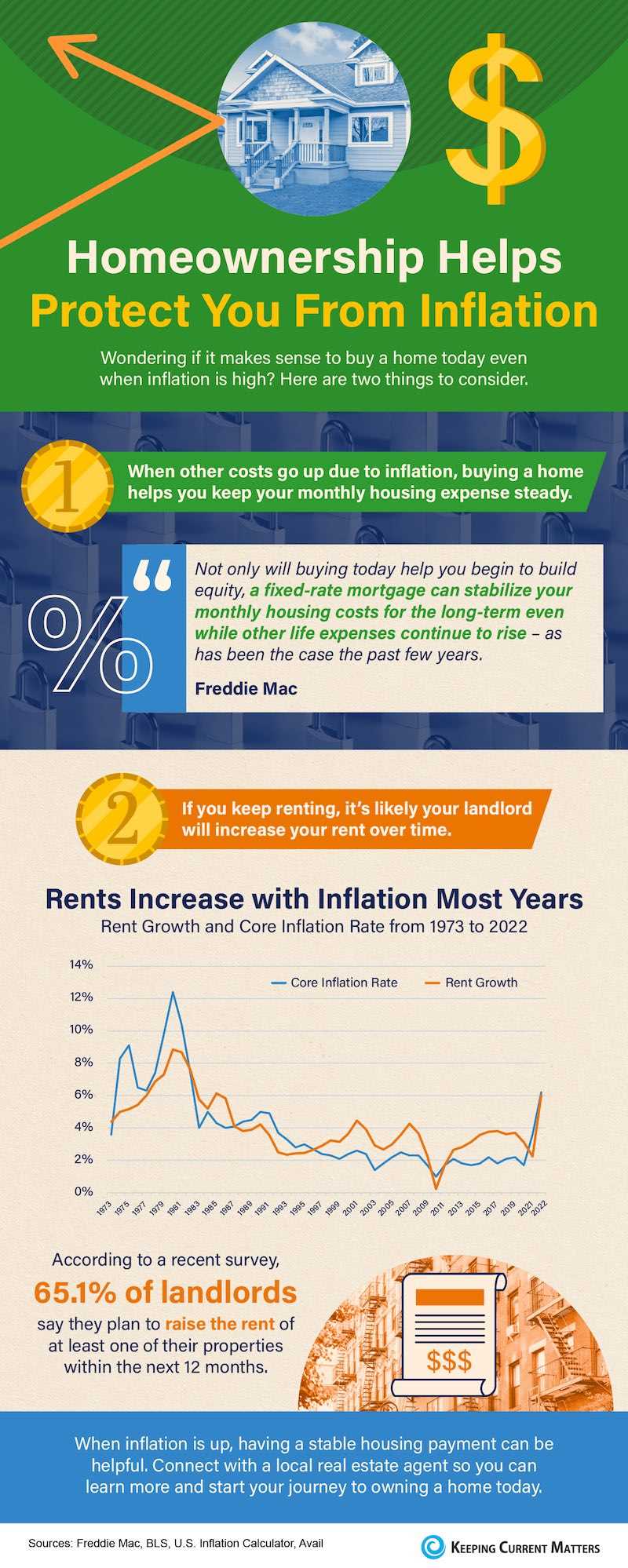 Homeownership Helps Protect You from Inflation [INFOGRAPHIC]