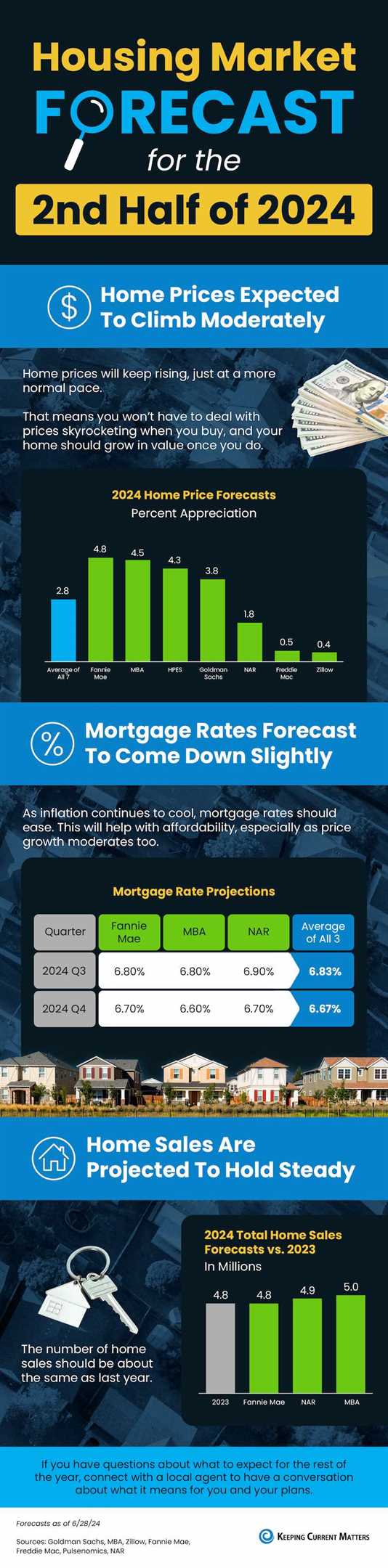 Housing Market Forecast for the 2nd Half of 2024 [INFOGRAPHIC]