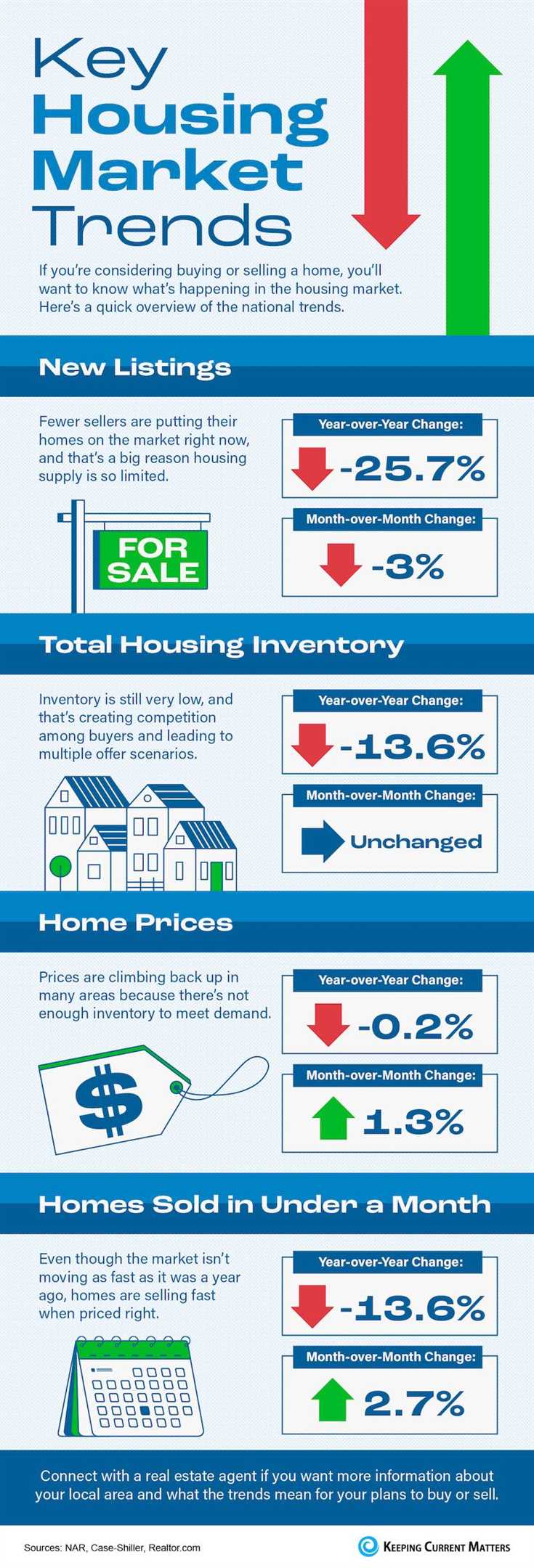 Key Housing Market Trends [INFOGRAPHIC]