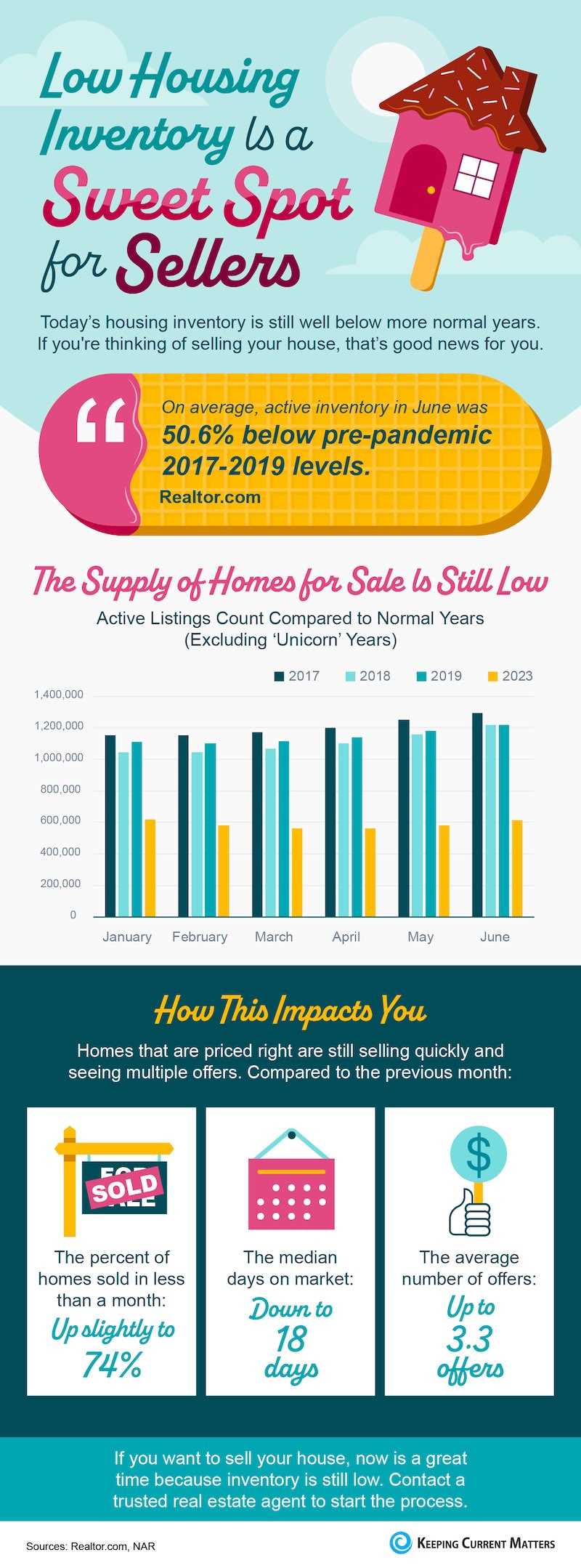 Low Housing Inventory Is a Sweet Spot for Sellers [INFOGRAPHIC]