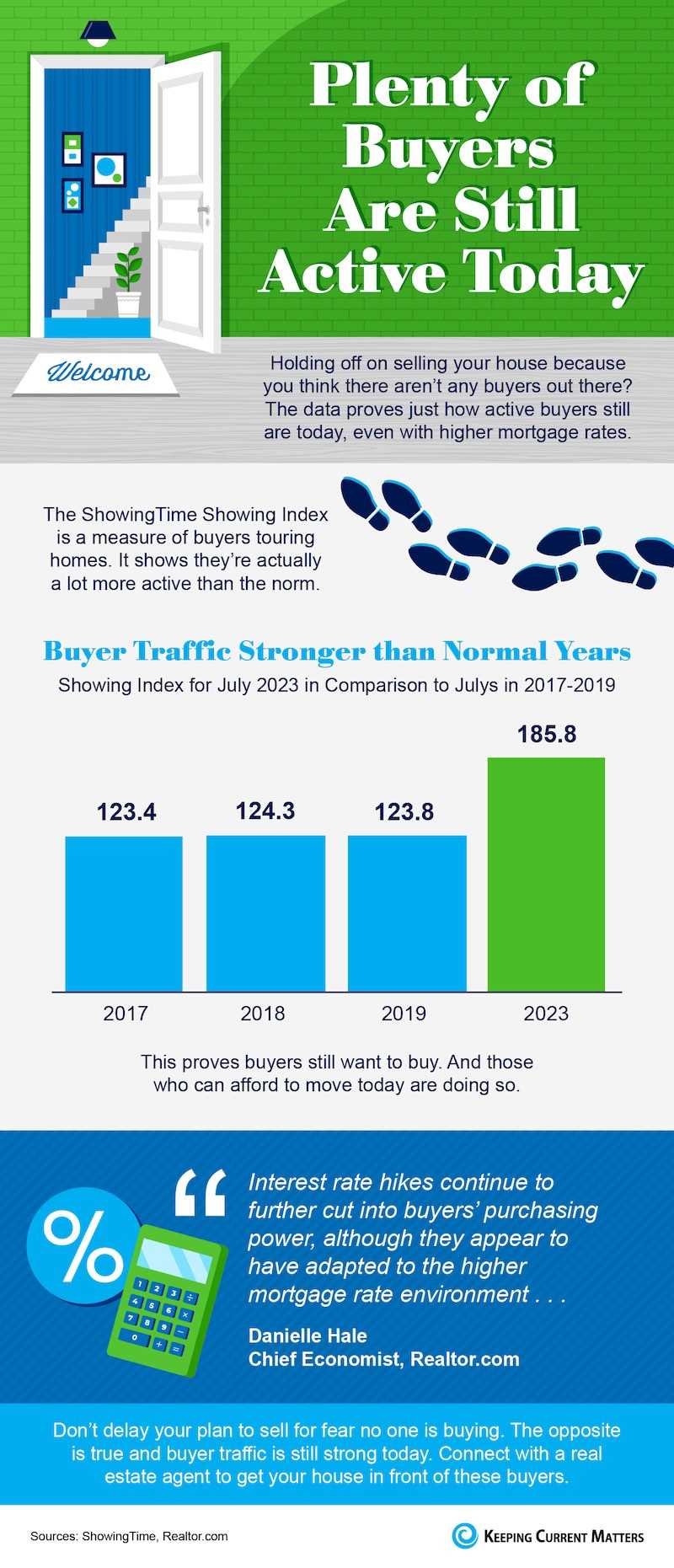 Plenty of Buyers Are Still Active Today [INFOGRAPHIC]