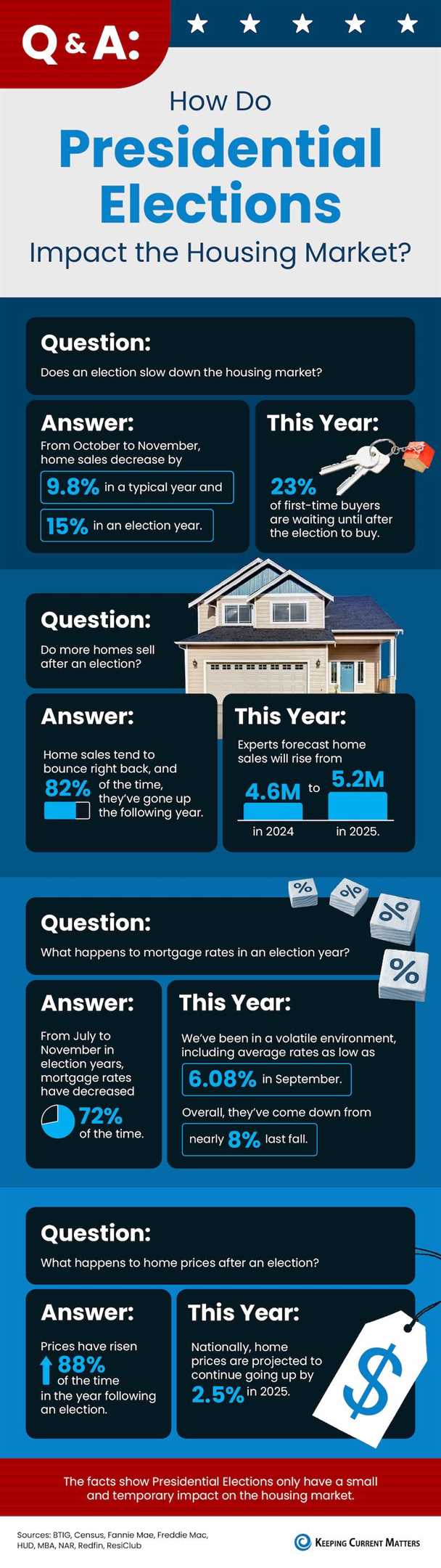 QDo Presidential Elections Impact the Housing Market?