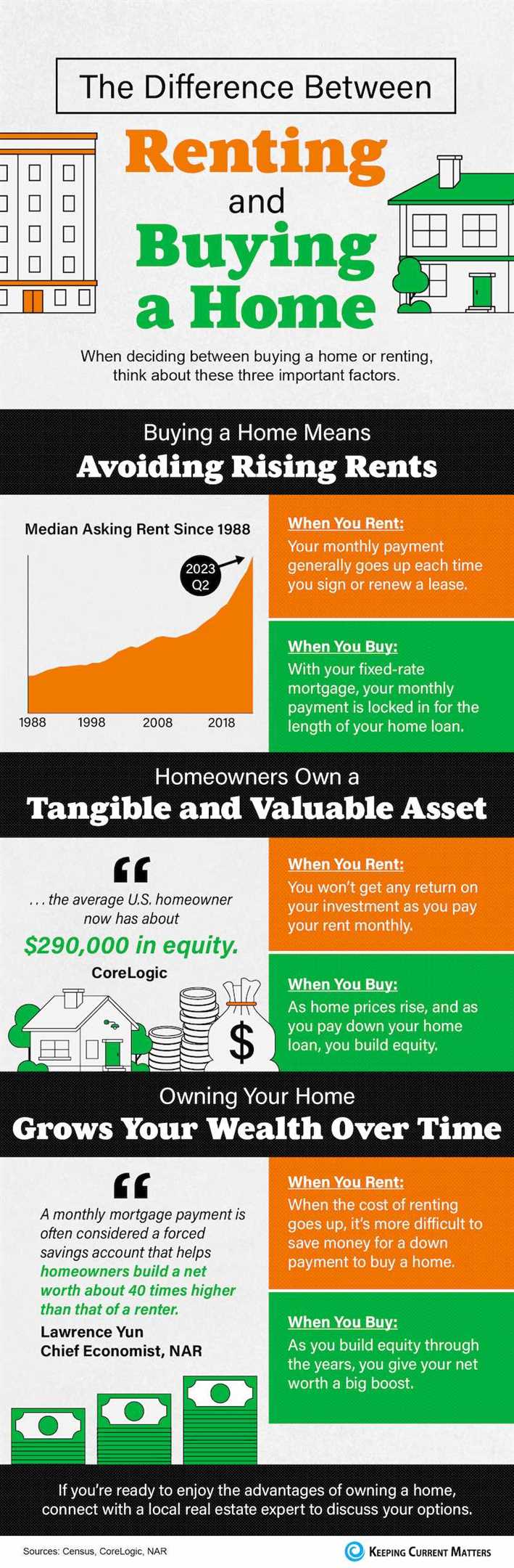 The Difference Between Renting and Buying a Home [INFOGRAPHIC]