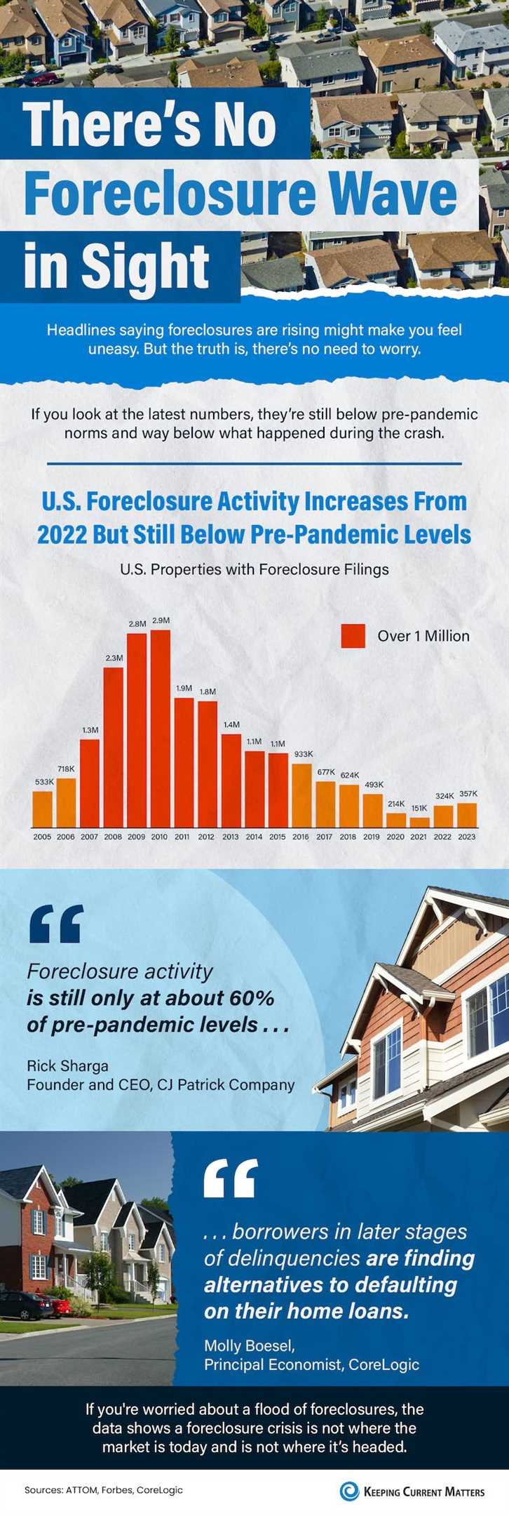 There’s No Foreclosure Wave in Sight [INFOGRAPHIC]