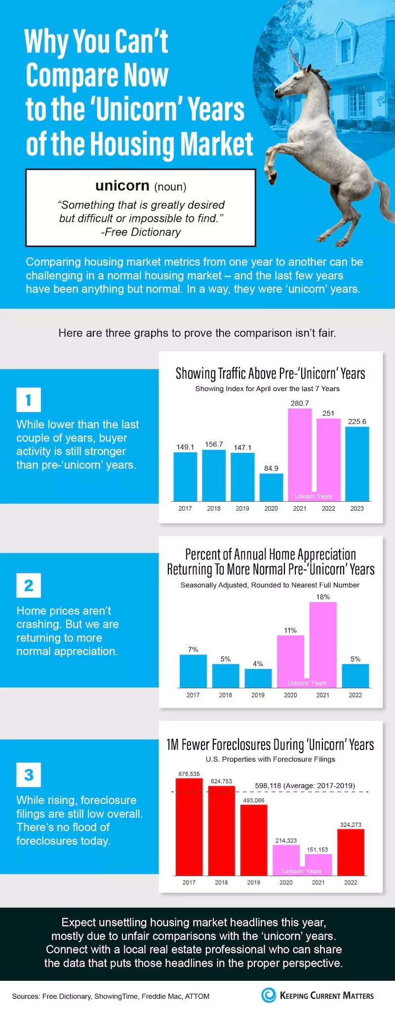 Why You Can’t Compare Now to the ‘Unicorn’ Years of the Housing Market [INFOGRAPHIC]