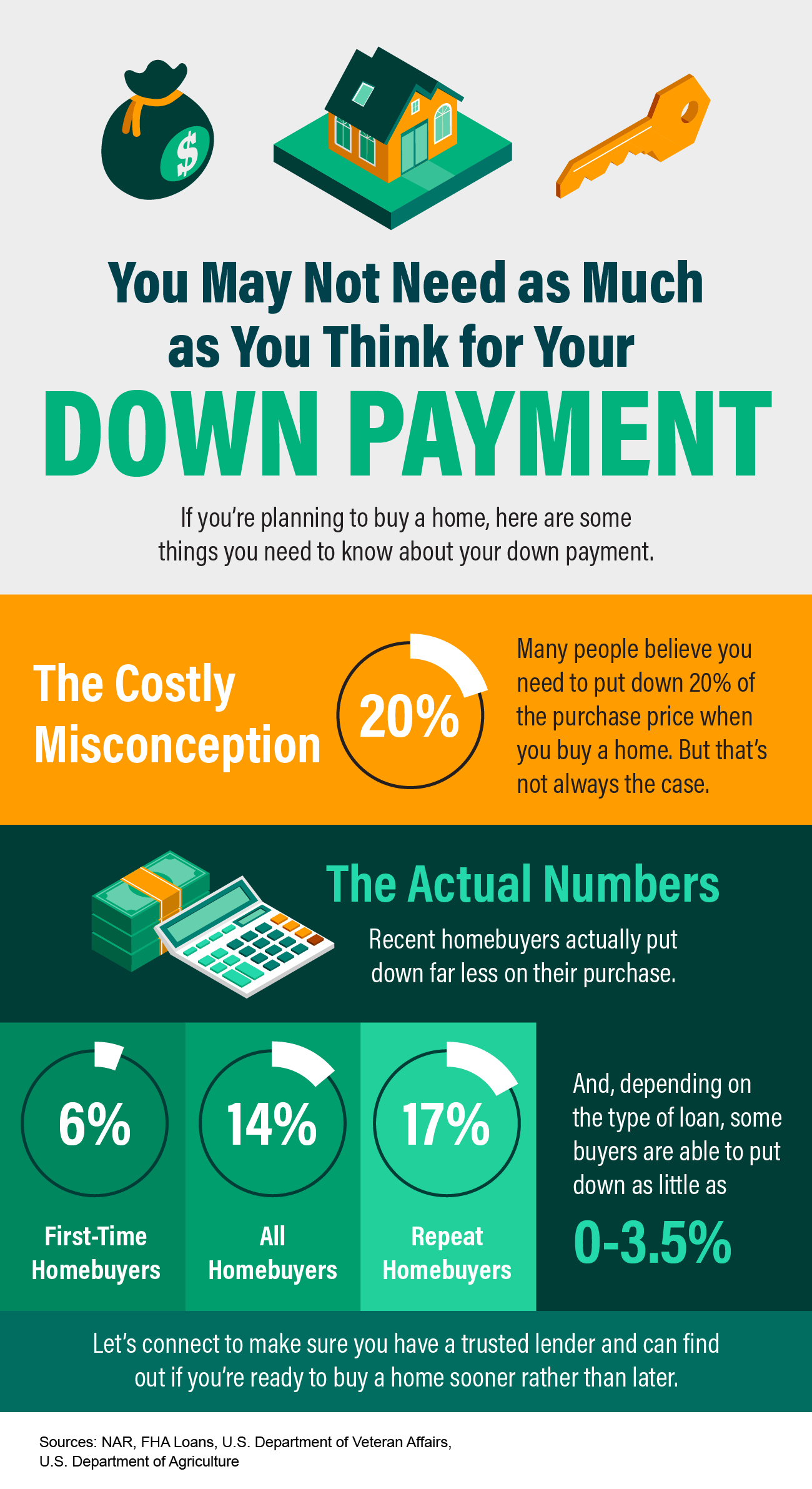 You May Not Need as Much as You Think for Your Down Payment [INFOGRAPHIC]